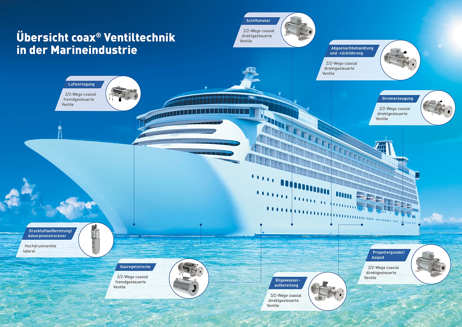 Die Anwendungen von coax® Ventiltechnik in der Marineindustrie reichen vom Schiffsmotor und der Gasregelstrecke bis zur Druckluft- und Wasseraufbereitung.